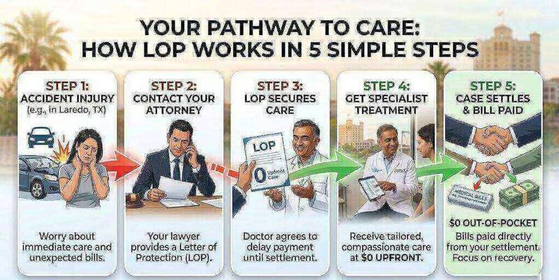 What Is a Letter of Protection (LOP) and How Does It Let Laredo Accident Victims See a Specialist for Free?